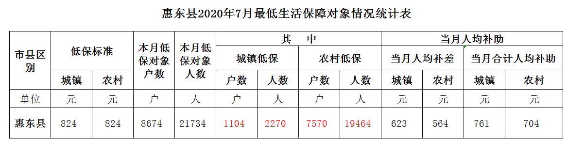 2020年7月最低生活保障對象情況統(tǒng)計表.png