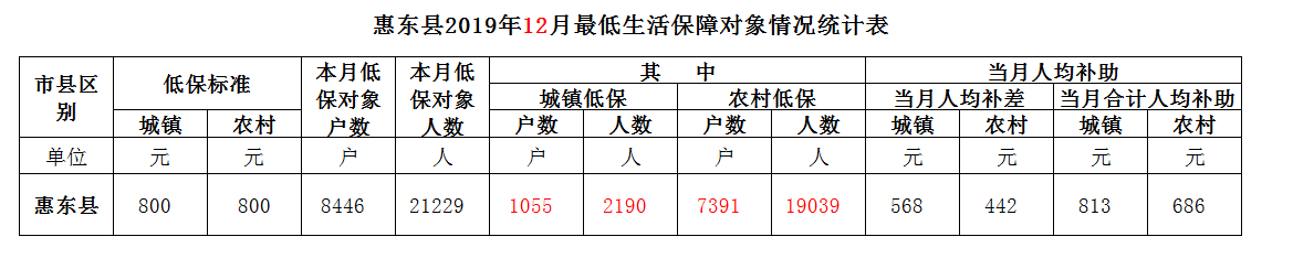 惠東縣2019年12月最低生活保障對(duì)象情況統(tǒng)計(jì)表.png