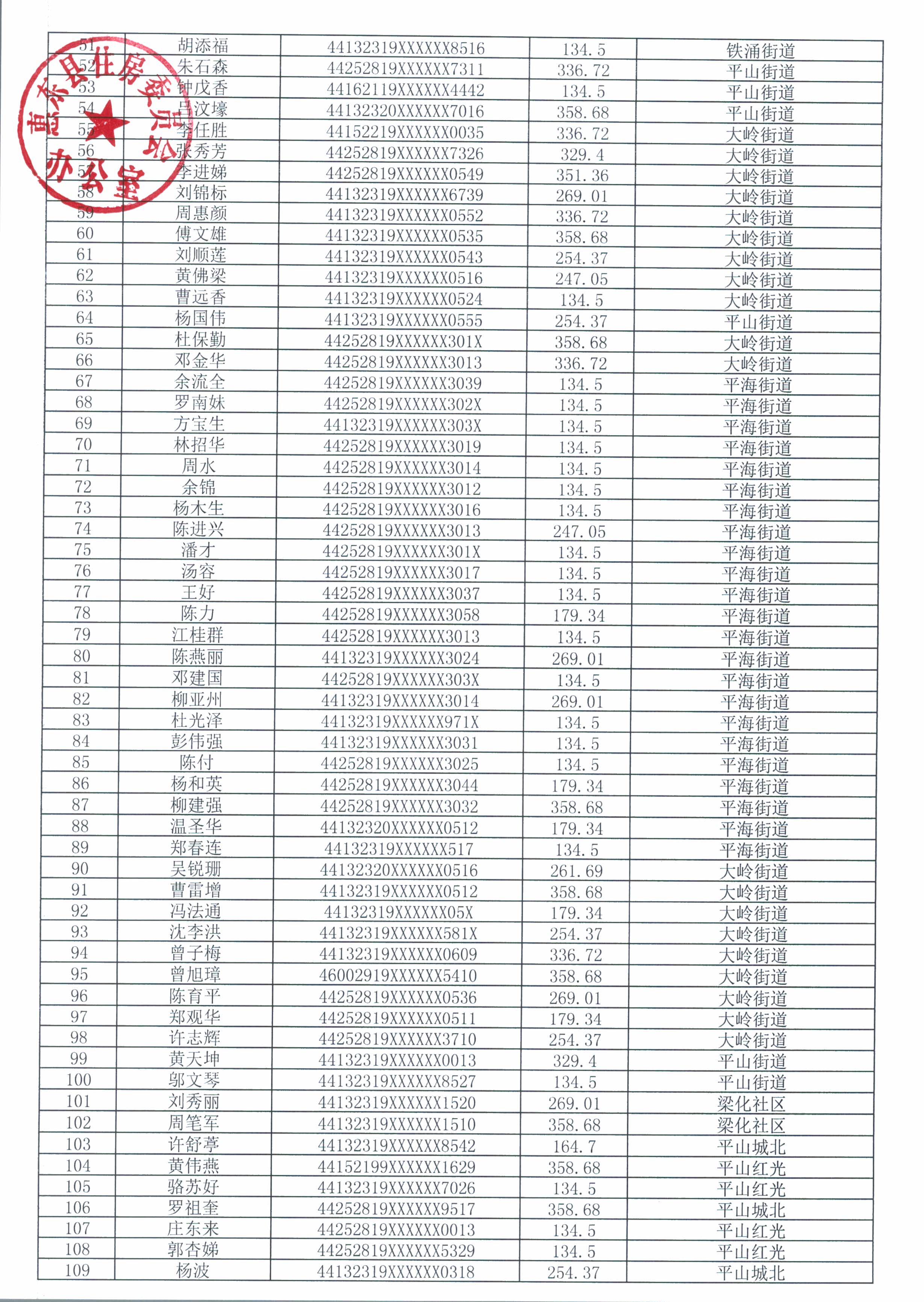 惠東縣2022年10月領(lǐng)取公共租賃住房租賃補貼家庭名單_頁面_2.jpg