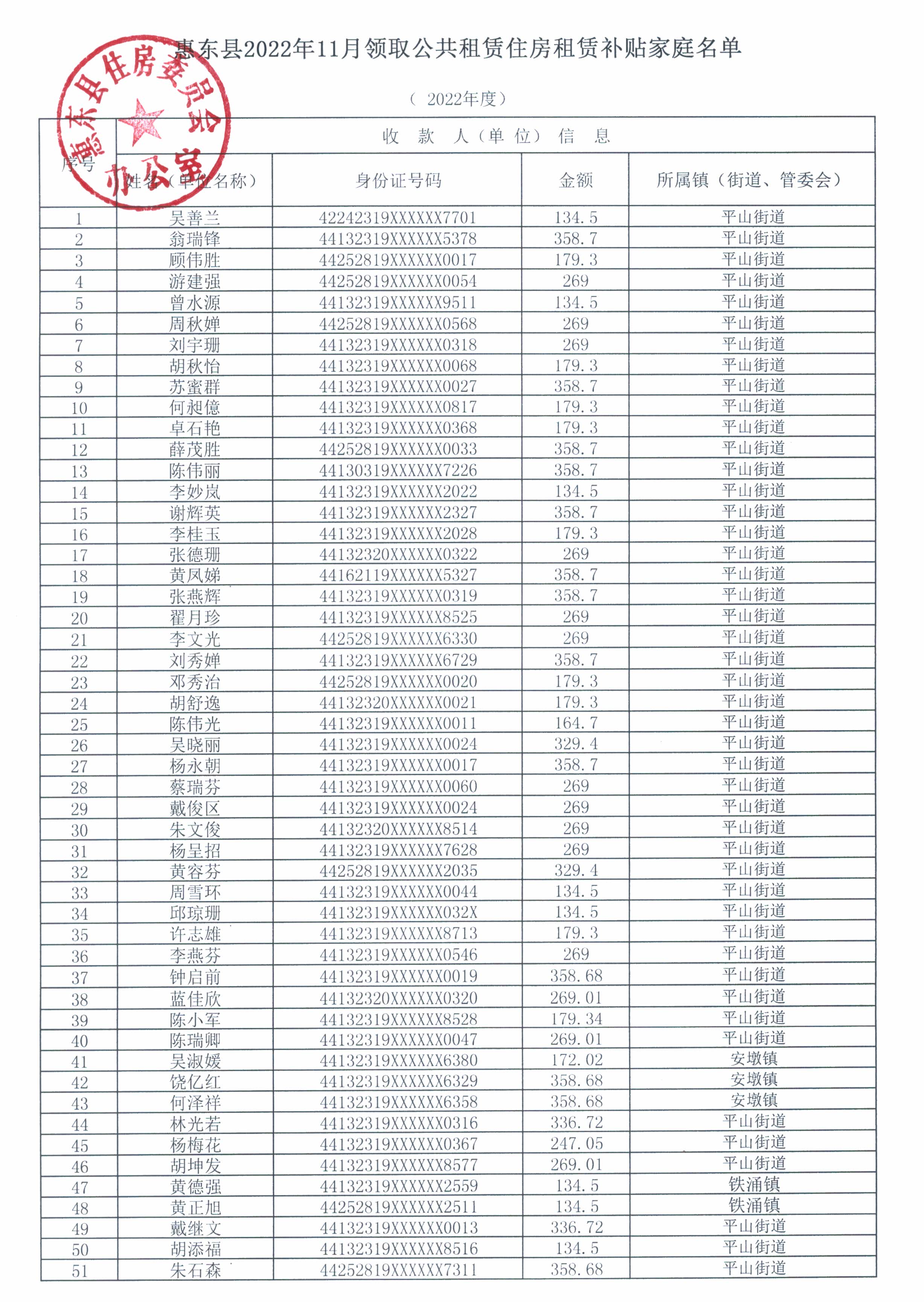 惠東縣2022年11月領(lǐng)取公共租賃住房租賃補(bǔ)貼家庭名單1.jpg