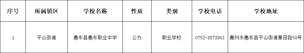 惠東縣職業(yè)學校一覽表.png