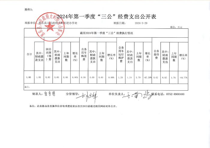 惠東縣人民政府大嶺街道辦事處2024年第一季度“三公”經(jīng)費(fèi)支出公開表.png