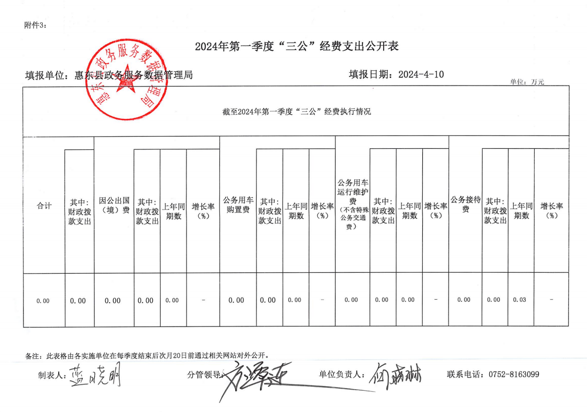 2024年第一季度三公經(jīng)費.png