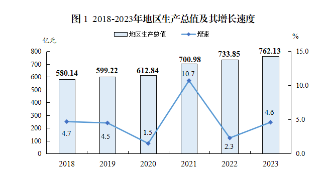 2023年惠東縣地區(qū)生產(chǎn)總值（GDP）