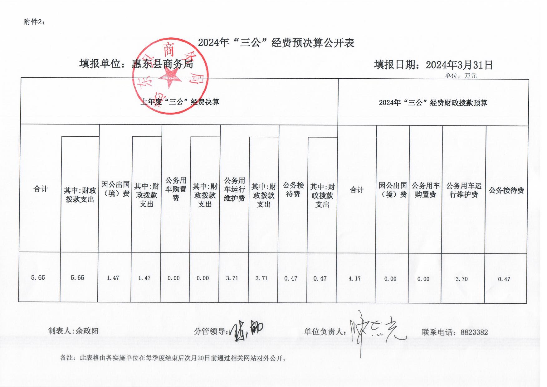 惠東縣商務(wù)局2023年“三公”經(jīng)費(fèi)預(yù)決算公開(kāi)表.jpg