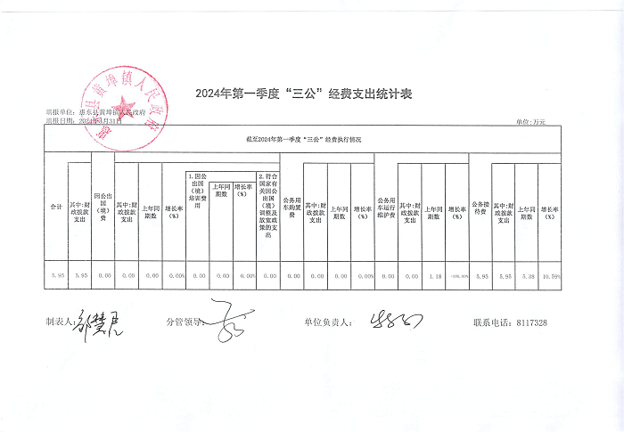 惠東縣黃埠鎮(zhèn)人民政府2024年第一季度“三公”經(jīng)費(fèi)支出公開(kāi)表.png